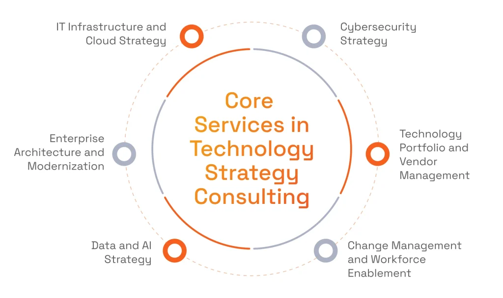 Core services in IT strategy consulting, including cloud, cybersecurity, AI, and technology management.