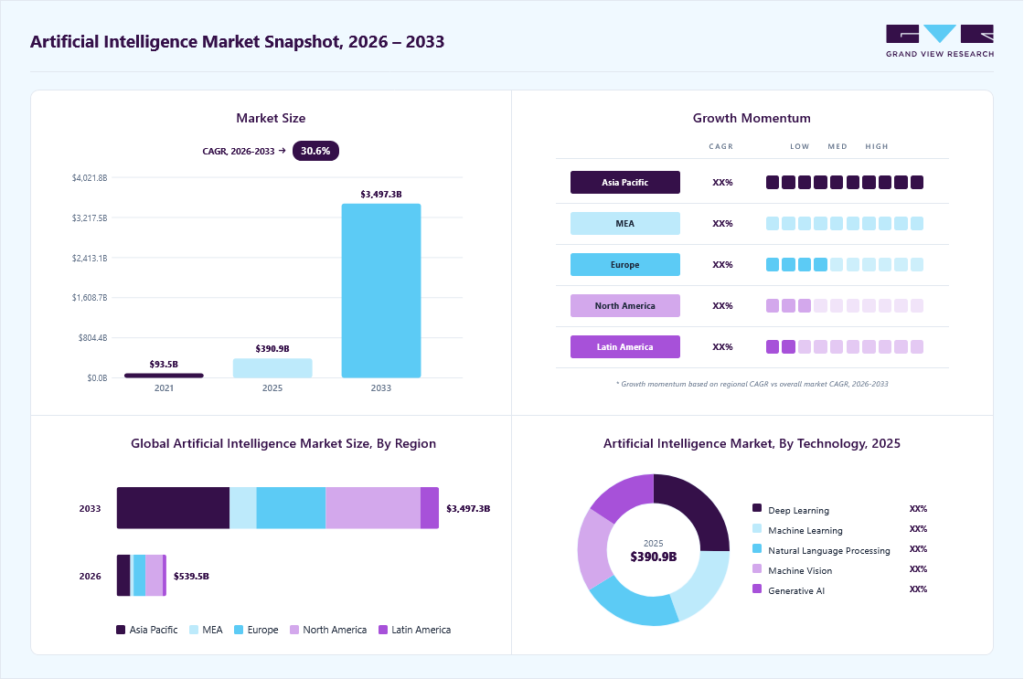 Global AI market growth projections and regional trends from 2026 to 2033.